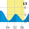 Revel Island tide chart for Monday, May 13, 2024