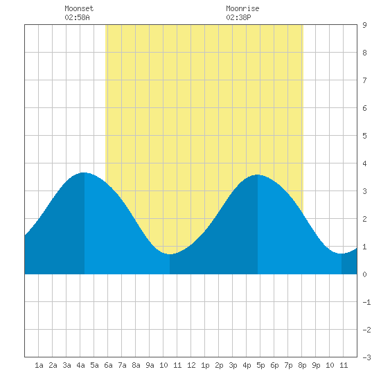 Revel Island tide chart for Friday, May 17, 2024