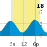 Revel Island tide chart for Saturday, May 18, 2024