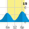 Revel Island tide chart for Sunday, May 19, 2024