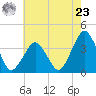 Revel Island tide chart for Thursday, May 23, 2024