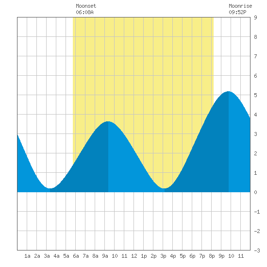 Revel Island tide chart for Friday, May 24, 2024