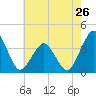 Revel Island tide chart for Sunday, May 26, 2024
