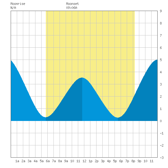 Revel Island tide chart for Monday, May 27, 2024