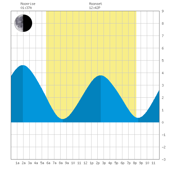 Revel Island tide chart for Thursday, May 30, 2024