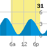 Revel Island tide chart for Friday, May 31, 2024