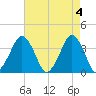 Revel Island tide chart for Saturday, May 4, 2024
