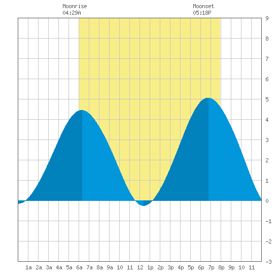 Revel Island tide chart for Sunday, May 5, 2024
