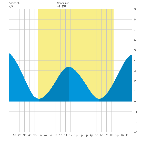 Revel Island tide chart for Monday, June 10, 2024