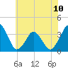 Revel Island tide chart for Monday, June 10, 2024