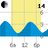 Revel Island tide chart for Friday, June 14, 2024