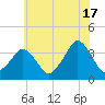 Revel Island tide chart for Monday, June 17, 2024