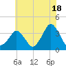 Revel Island tide chart for Tuesday, June 18, 2024