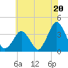 Revel Island tide chart for Thursday, June 20, 2024