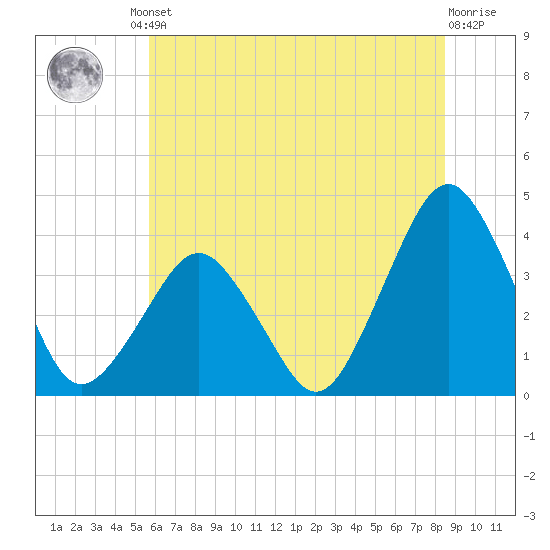 Revel Island tide chart for Friday, June 21, 2024
