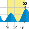 Revel Island tide chart for Saturday, June 22, 2024