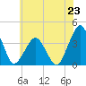 Revel Island tide chart for Sunday, June 23, 2024