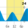 Revel Island tide chart for Monday, June 24, 2024