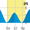 Revel Island tide chart for Tuesday, June 25, 2024