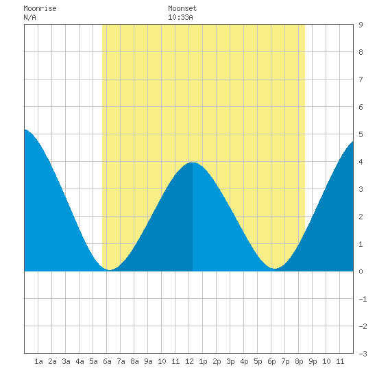 Revel Island tide chart for Wednesday, June 26, 2024