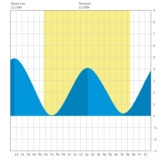 Revel Island tide chart for Thursday, June 27, 2024
