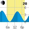 Revel Island tide chart for Friday, June 28, 2024