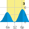 Revel Island tide chart for Monday, June 3, 2024