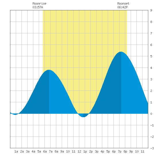 Revel Island tide chart for Tuesday, June 4, 2024