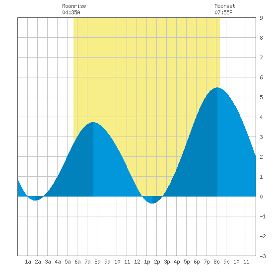 Revel Island tide chart for Wednesday, June 5, 2024