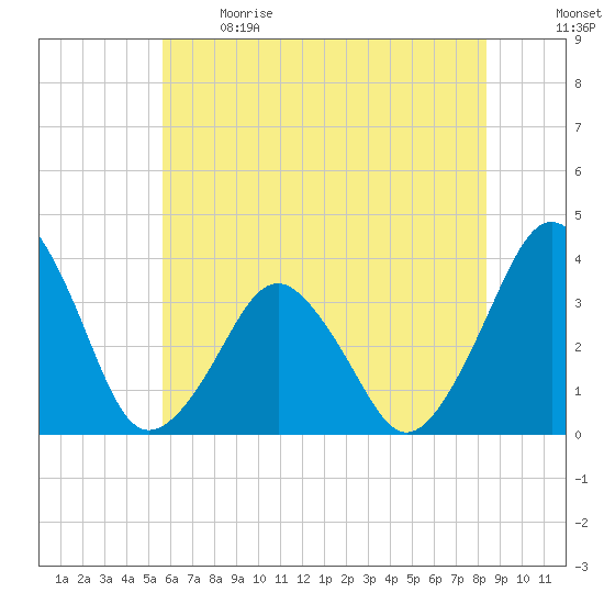 Revel Island tide chart for Sunday, June 9, 2024