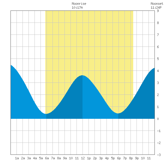Revel Island tide chart for Wednesday, July 10, 2024