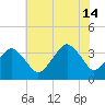 Revel Island tide chart for Sunday, July 14, 2024
