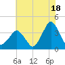 Revel Island tide chart for Thursday, July 18, 2024