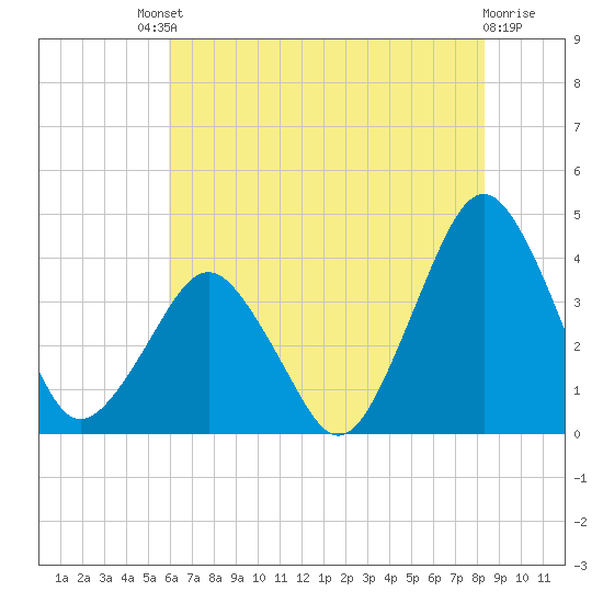 Revel Island tide chart for Saturday, July 20, 2024