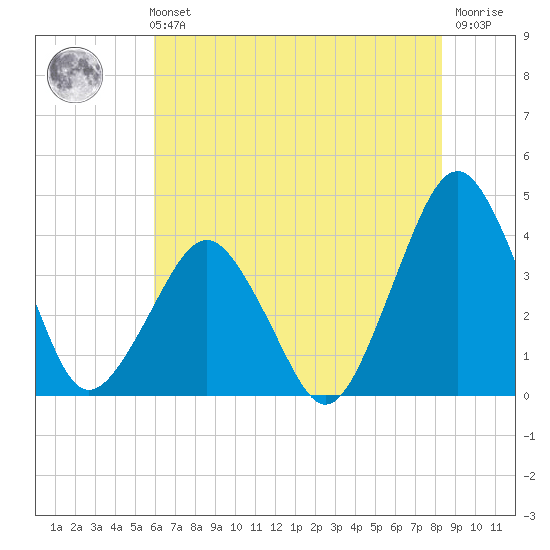 Revel Island tide chart for Sunday, July 21, 2024