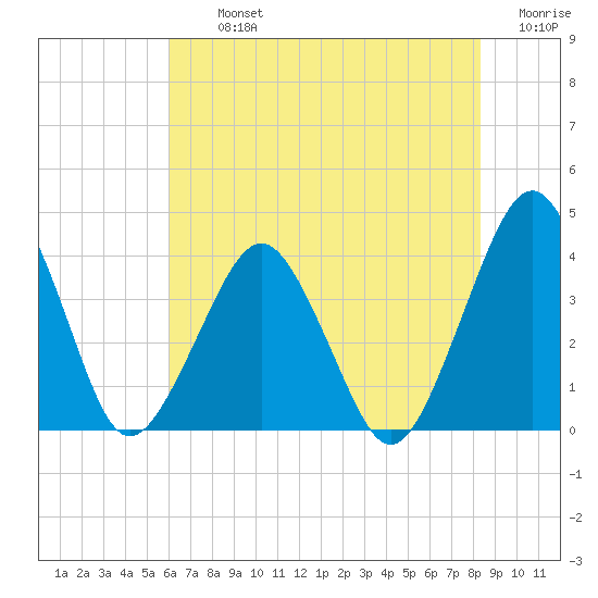 Revel Island tide chart for Tuesday, July 23, 2024