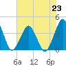 Revel Island tide chart for Tuesday, July 23, 2024
