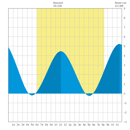 Revel Island tide chart for Wednesday, July 24, 2024
