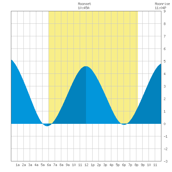 Revel Island tide chart for Thursday, July 25, 2024