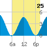 Revel Island tide chart for Thursday, July 25, 2024