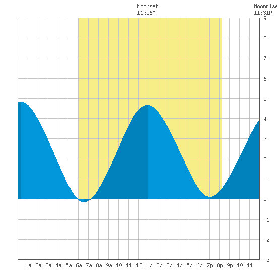 Revel Island tide chart for Friday, July 26, 2024