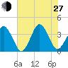 Revel Island tide chart for Saturday, July 27, 2024