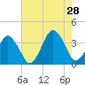 Revel Island tide chart for Sunday, July 28, 2024