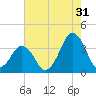 Revel Island tide chart for Wednesday, July 31, 2024