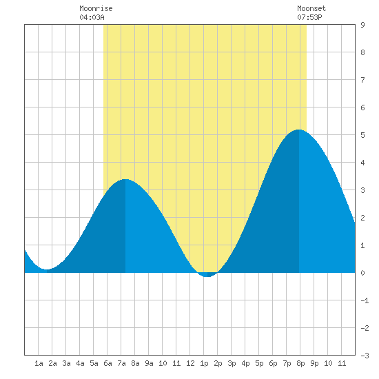 Revel Island tide chart for Thursday, July 4, 2024