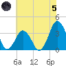 Revel Island tide chart for Friday, July 5, 2024