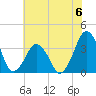 Revel Island tide chart for Saturday, July 6, 2024