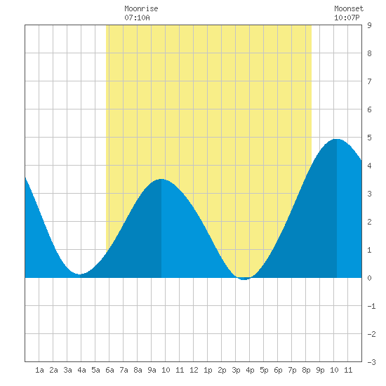 Revel Island tide chart for Sunday, July 7, 2024
