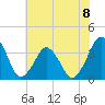 Revel Island tide chart for Monday, July 8, 2024