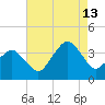 Revel Island tide chart for Tuesday, August 13, 2024